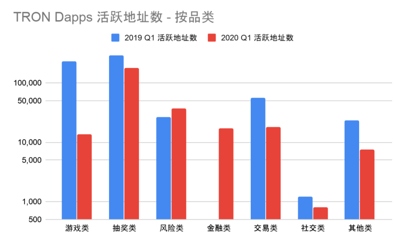 DApp2020一季度报告：以太坊、EOS和波场占据99.1%市场份额9