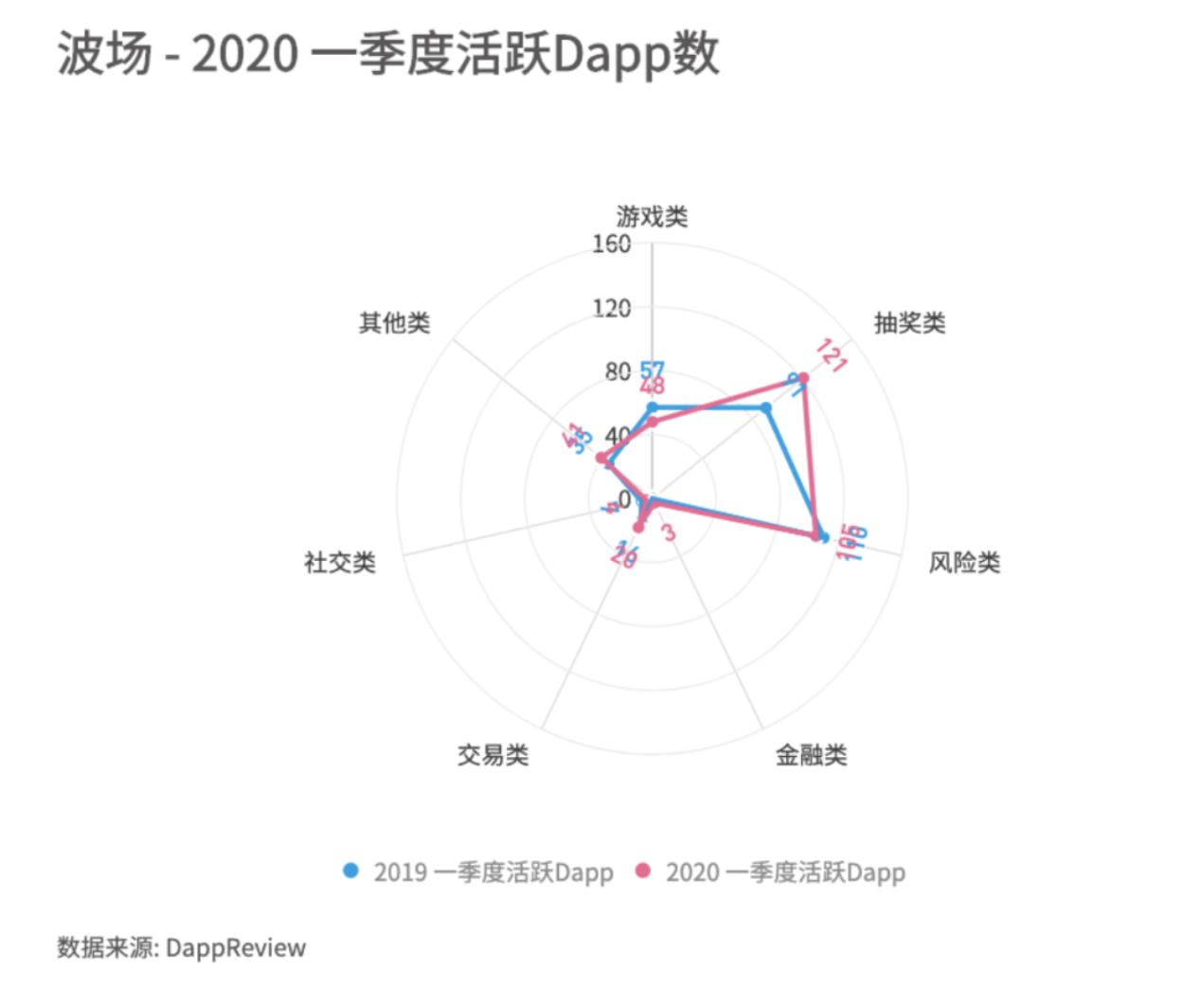 DApp2020一季度报告：以太坊、EOS和波场占据99.1%市场份额10