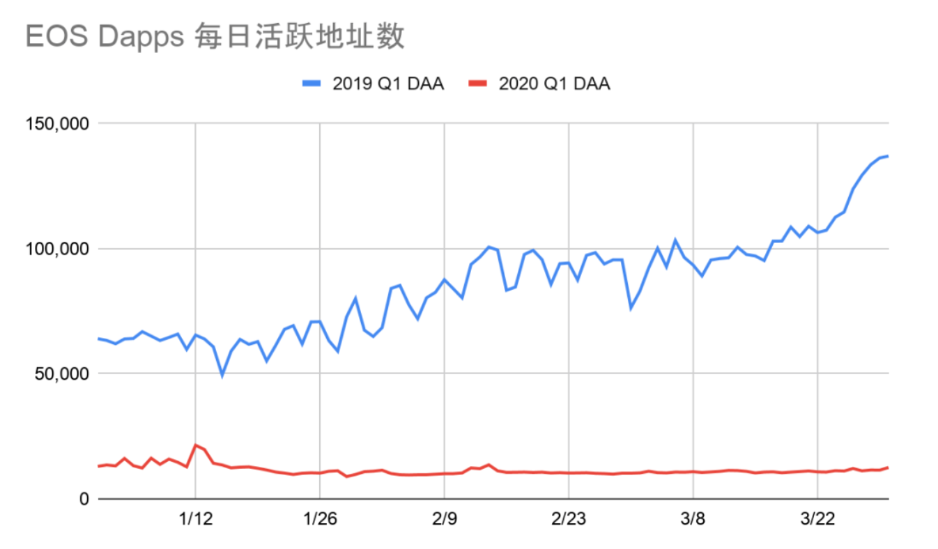 DApp2020一季度报告：以太坊、EOS和波场占据99.1%市场份额12