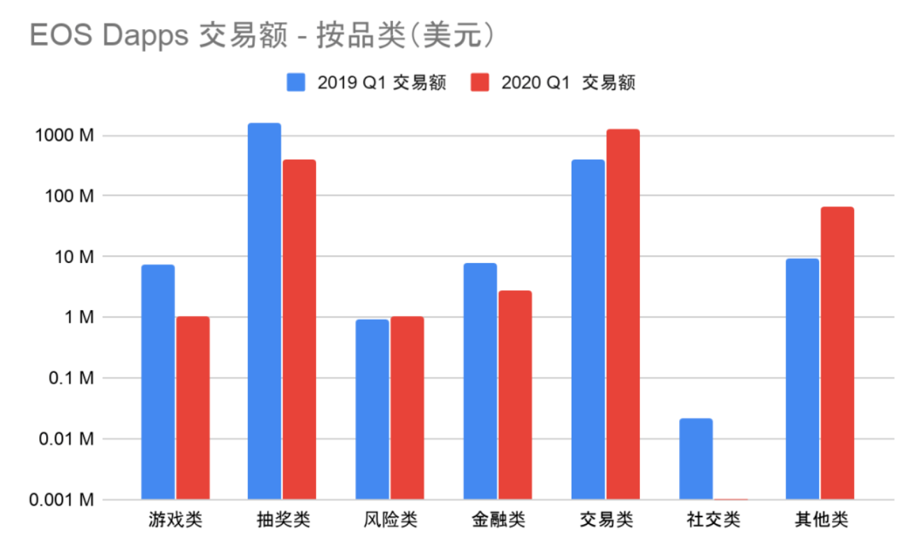 DApp2020一季度报告：以太坊、EOS和波场占据99.1%市场份额13
