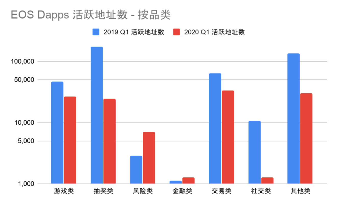 DApp2020一季度报告：以太坊、EOS和波场占据99.1%市场份额14