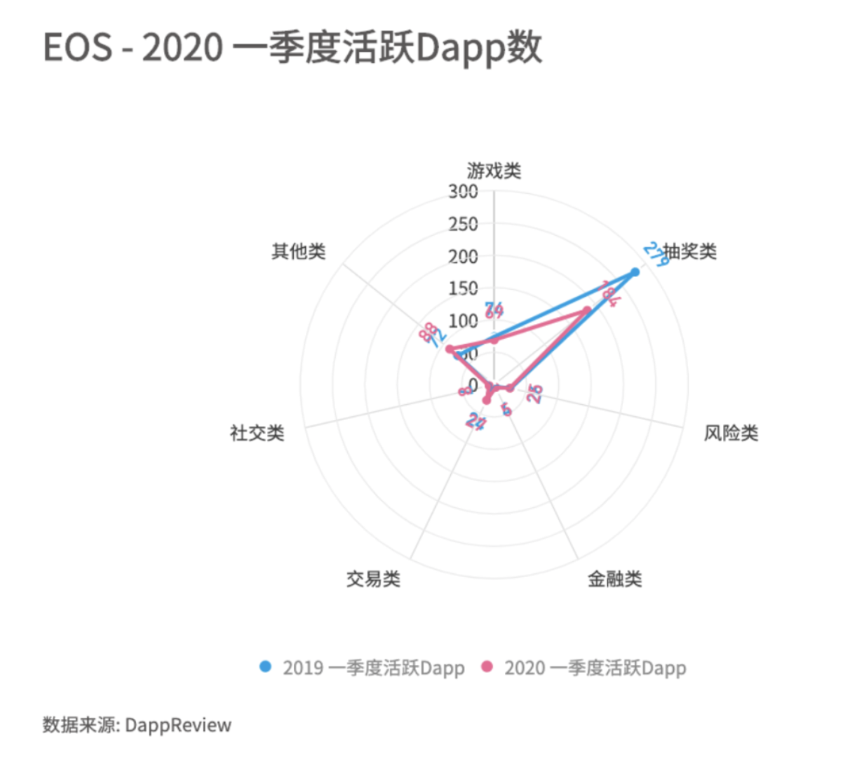 DApp2020一季度报告：以太坊、EOS和波场占据99.1%市场份额15