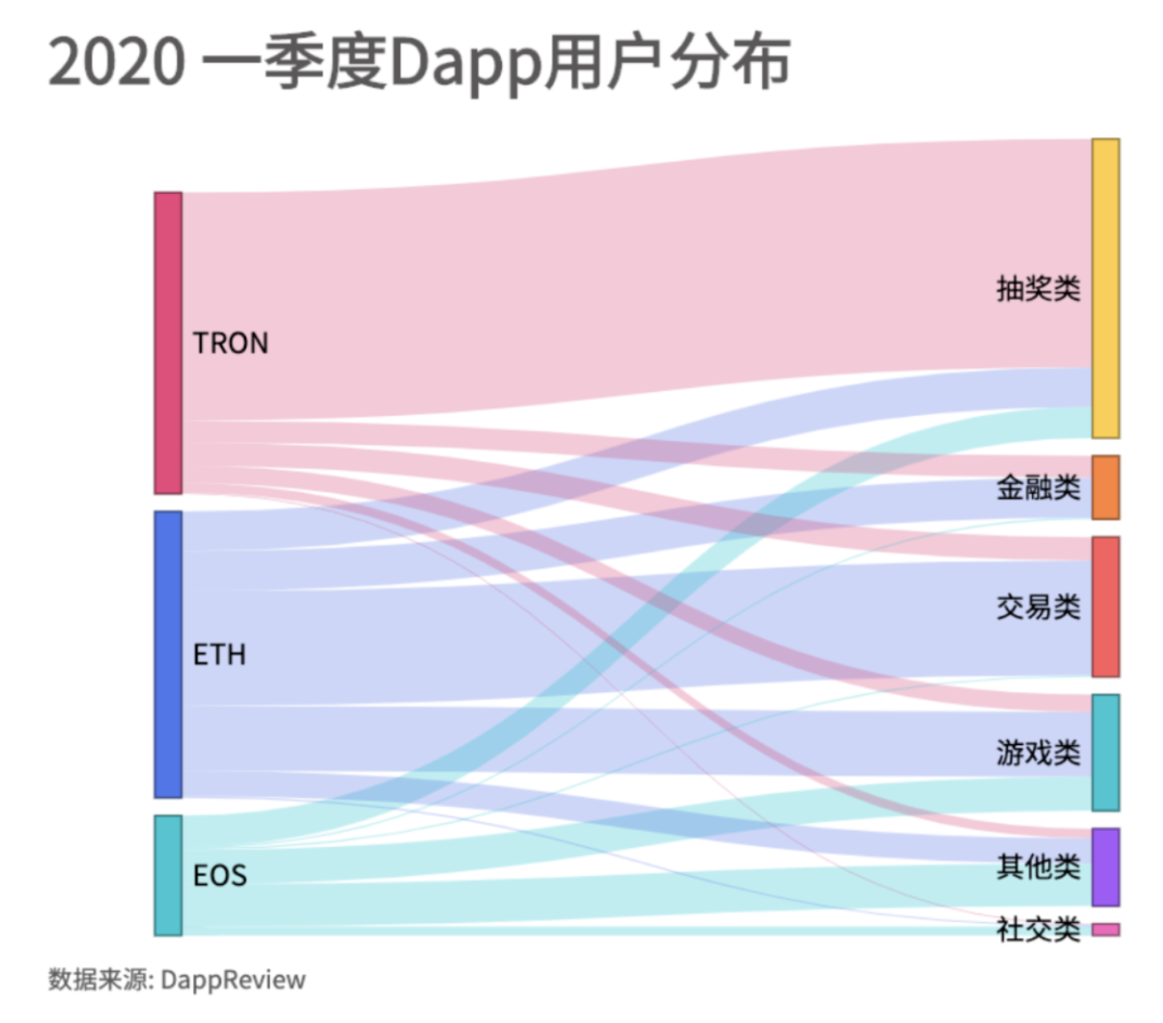 DApp2020一季度报告：以太坊、EOS和波场占据99.1%市场份额16