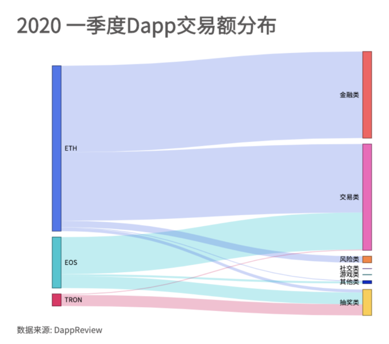 DApp2020一季度报告：以太坊、EOS和波场占据99.1%市场份额17