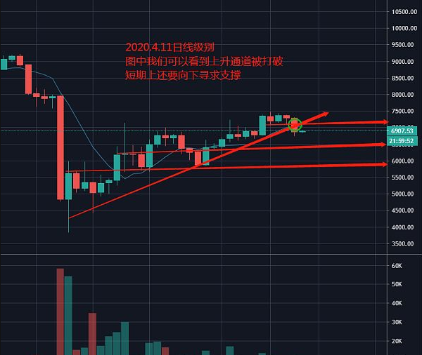 比特币7000失守？6500触手可及？不必恐慌大机遇给到