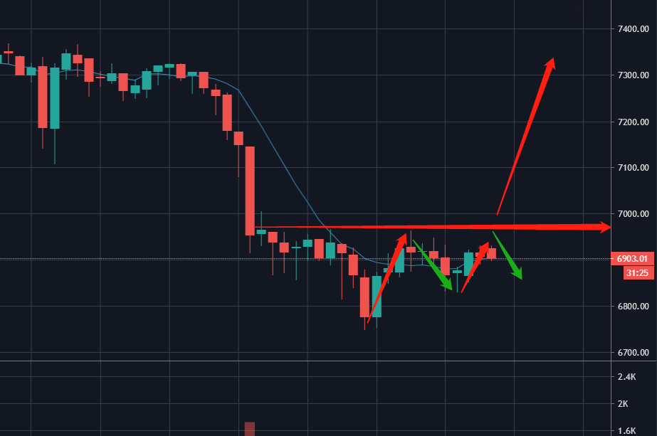 比特币7000失守？6500触手可及？不必恐慌大机遇给到1