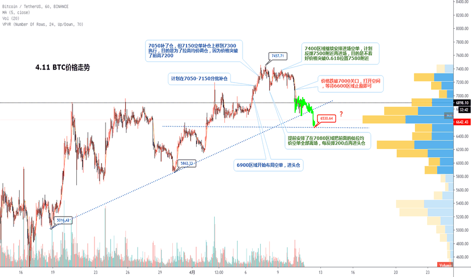 4.11 BTC走势再次走出类似行情,预测此次下跌目标会在6500区域 4.11 BTC走势再次走出类似行情,预测此次下跌目标会在6500区域