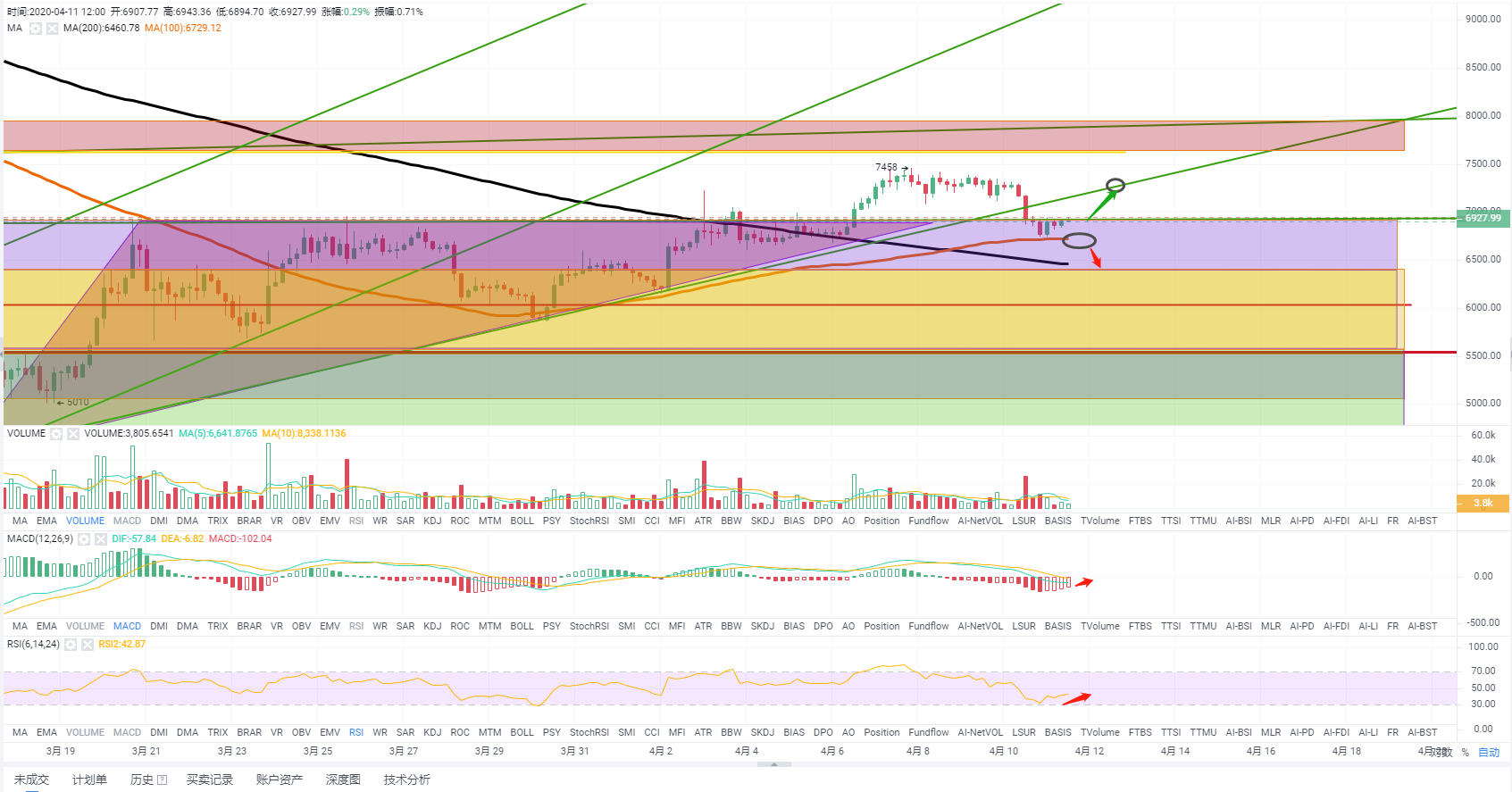 星果谈币4月11日|BTC多时间段分析
