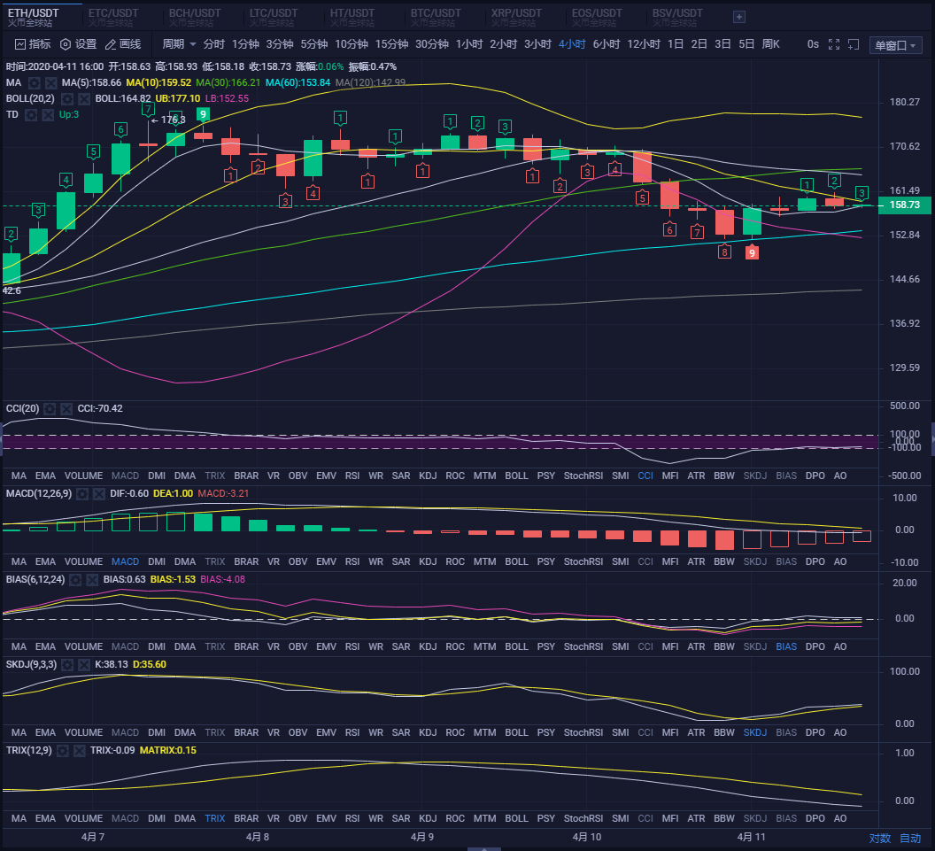 独家行情分析,上方有均线的压制欲形成底背离需在下行1 独家行情分析,上方有均线的压制欲形成底背离需在下行1