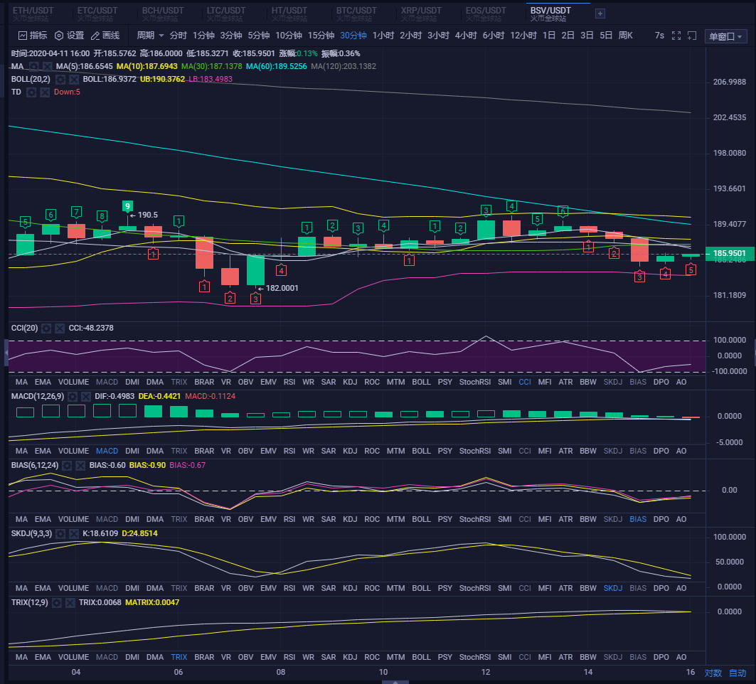 独家行情分析,上方有均线的压制欲形成底背离需在下行2 独家行情分析,上方有均线的压制欲形成底背离需在下行2