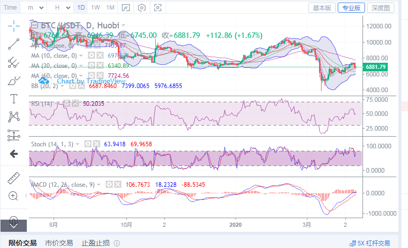 币圈王哥：4月11日比特币午间行情操作指导