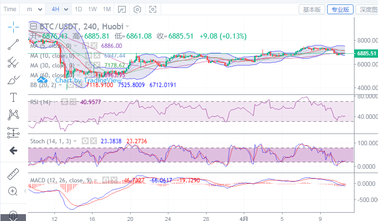 币圈王哥：4月11日比特币午间行情操作指导1
