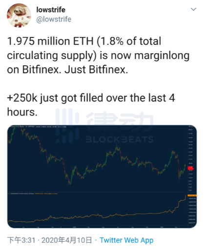约90%Bitfinex期货交易员在该平台做多ETH，或与ETH2.0进展有关1