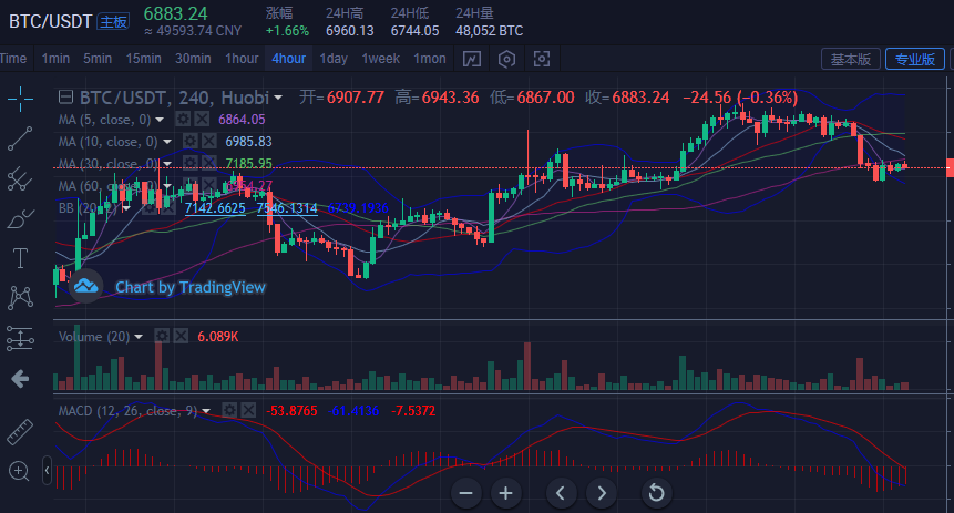 BTC跌破7000，行情变化一定记得关注这个指标1