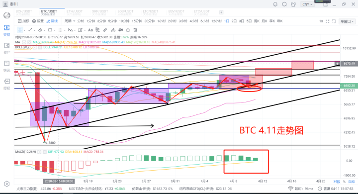 秦川说币20.4.11大盘企稳震荡关键博弈无须太过着急1