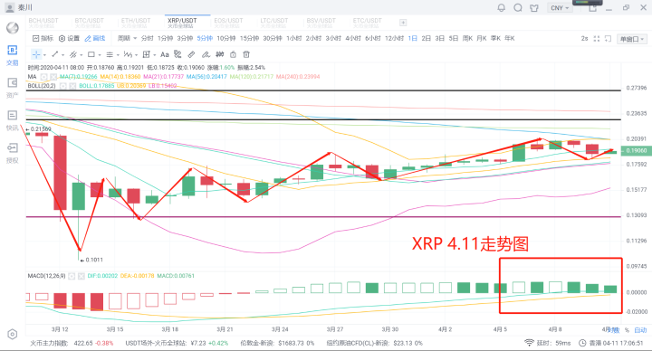 秦川说币20.4.11大盘企稳震荡关键博弈无须太过着急3