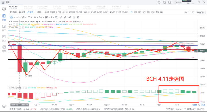 秦川说币20.4.11大盘企稳震荡关键博弈无须太过着急5