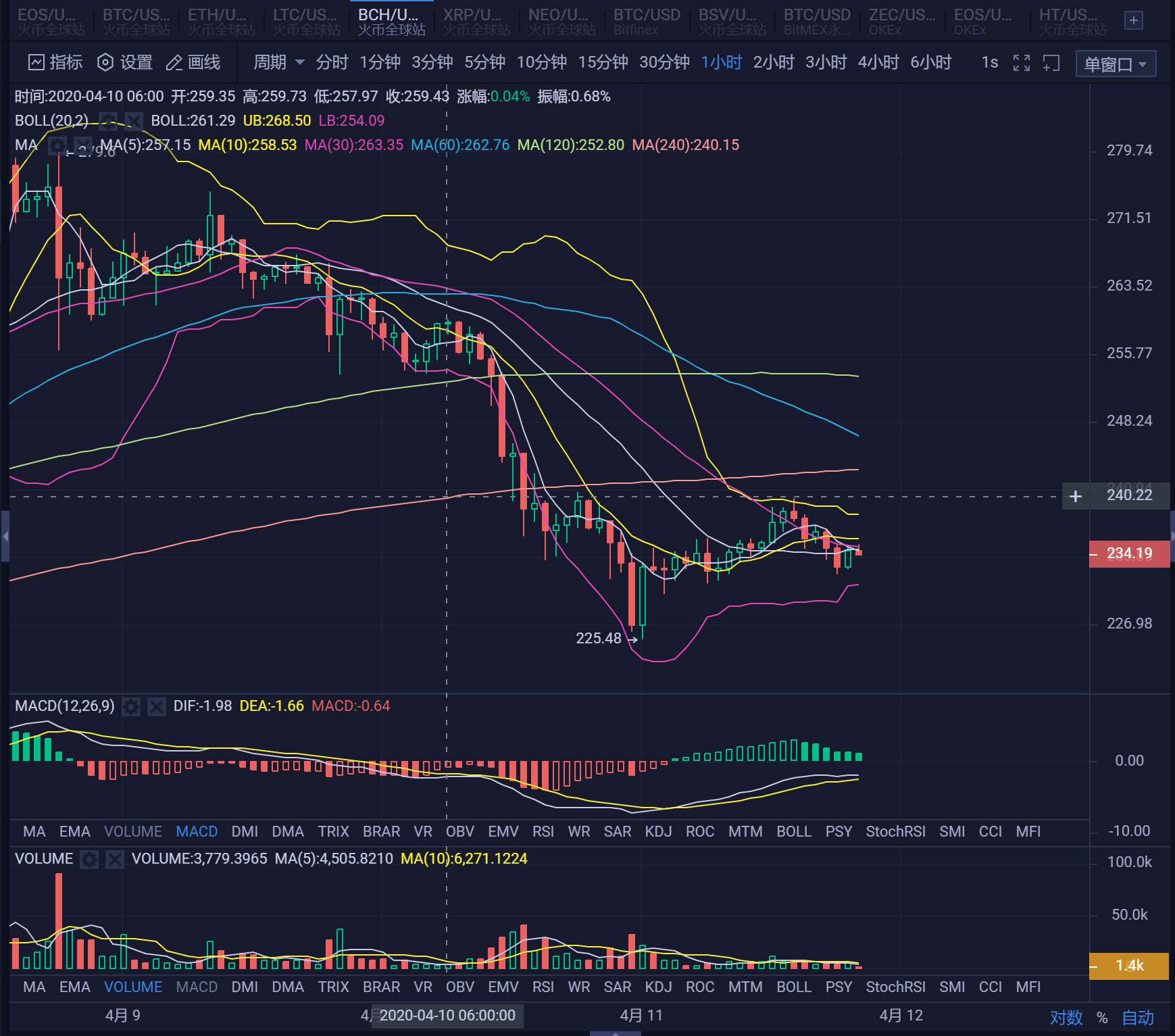 20.04.11:减产完毕企稳震荡,后续操作无需着急。1 20.04.11:减产完毕企稳震荡,后续操作无需着急。1