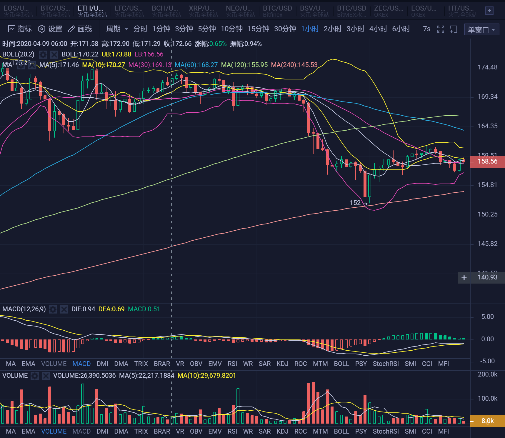 20.04.11:减产完毕企稳震荡,后续操作无需着急。3 20.04.11:减产完毕企稳震荡,后续操作无需着急。3