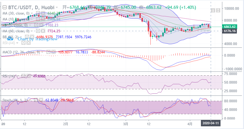 余恒说币：4月11日比特币晚间走势详解及具体点位指导