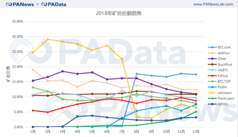 矿池业务为何会成交易所的“香饽饽”? 矿池业务为何会成交易所的“香饽饽”?