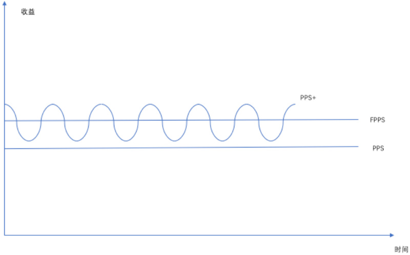 矿池业务为何会成交易所的“香饽饽”?2 矿池业务为何会成交易所的“香饽饽”?2