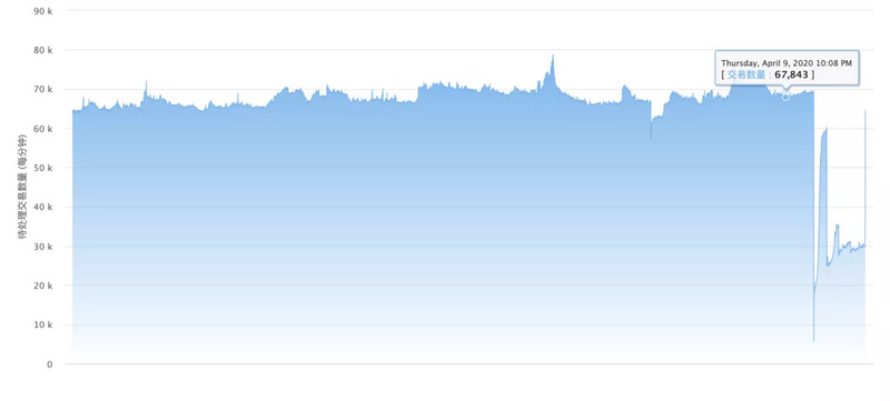 科普 | 以太坊区块大小是如何确定的？2