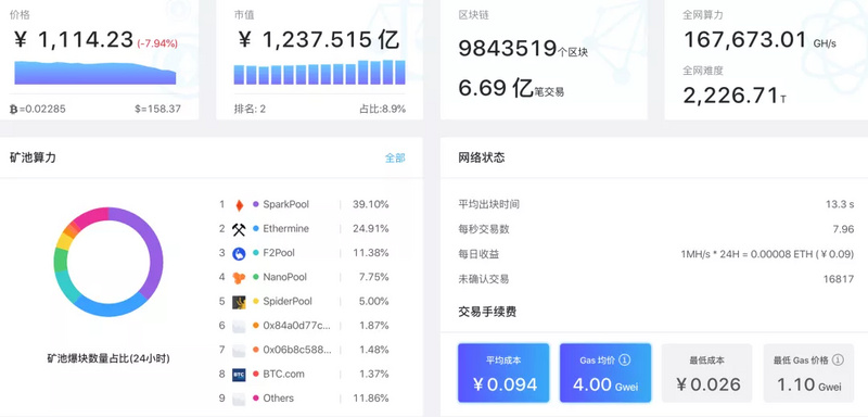 科普 | 以太坊区块大小是如何确定的？3