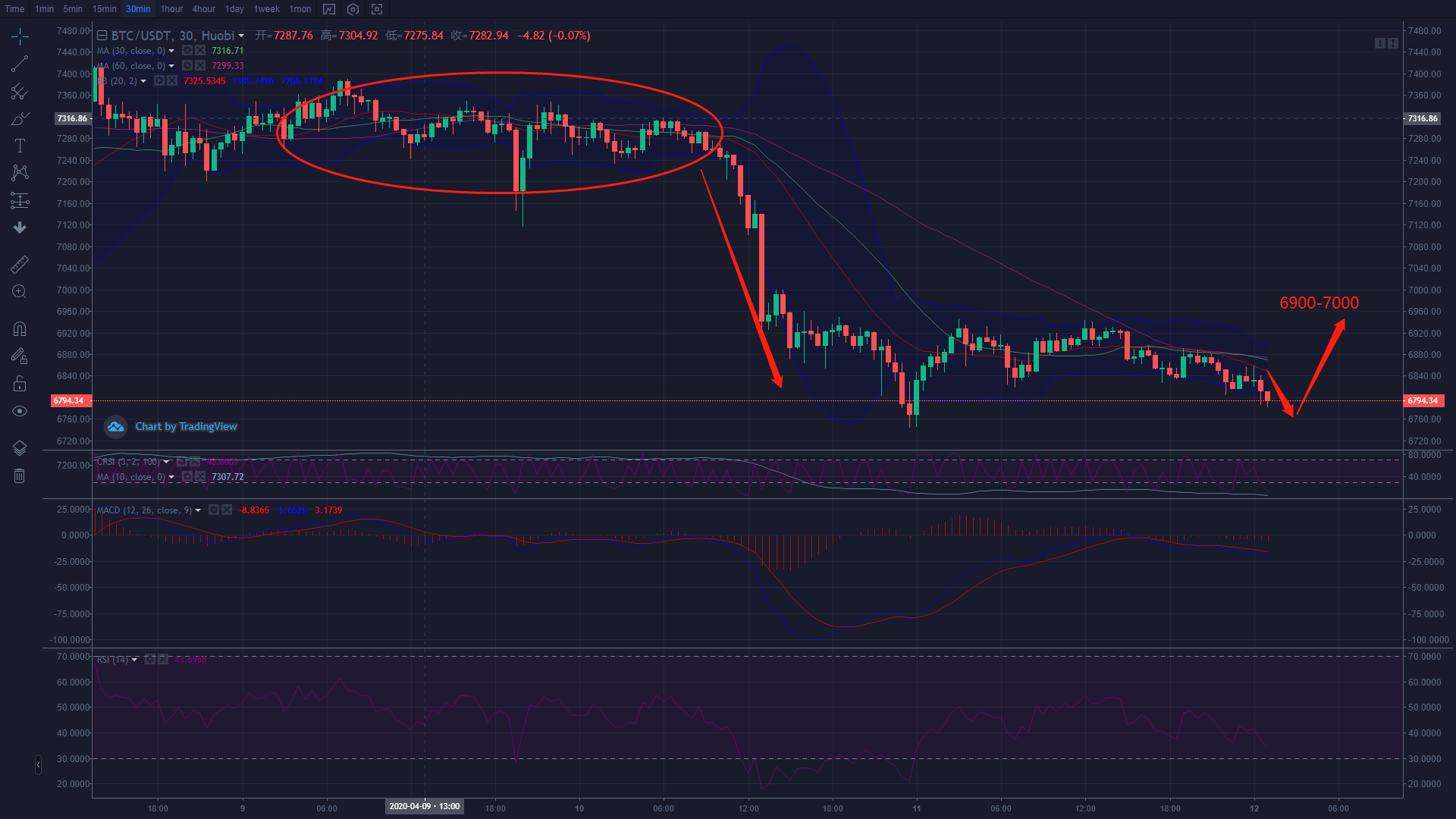 比特币正在走出一个非常明显的下降压缩三角 比特币正在走出一个非常明显的下降压缩三角