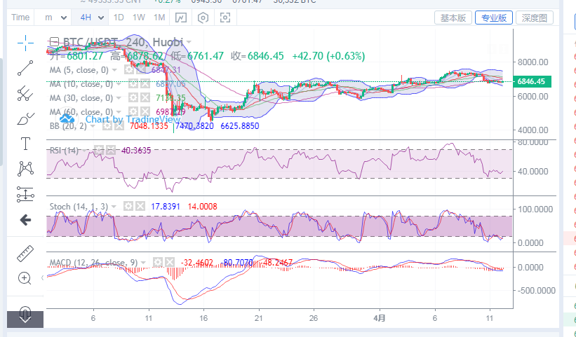 丁佳永;4月12日早间比特比行情分析指导2 丁佳永;4月12日早间比特比行情分析指导2