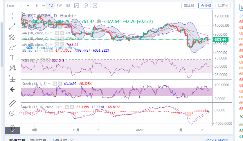 陈楚初：比特币4月12日早间行情分析及操作收益指导