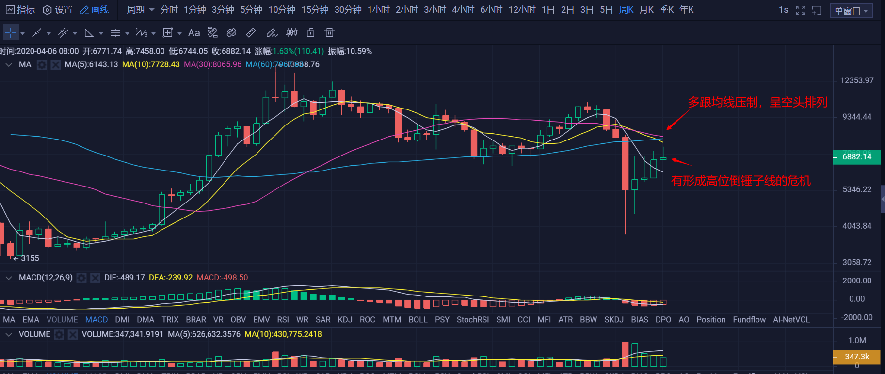 行情早头条0412：BTC在6700-7000区间运行，谨防周线形成高位倒锤子线