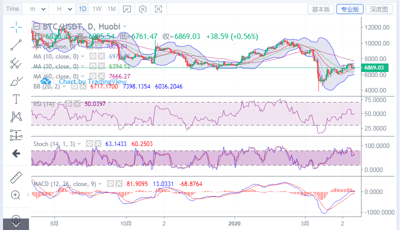 币圈王哥:比特币4月12日早间盈利点位指导分析 币圈王哥:比特币4月12日早间盈利点位指导分析