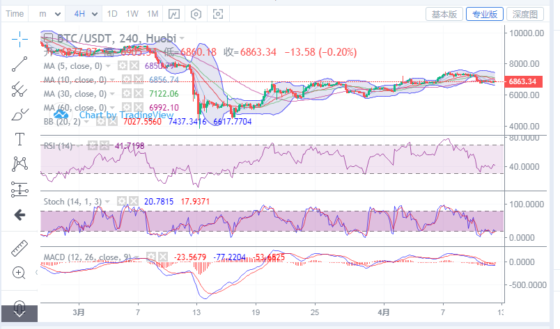 币圈王哥:比特币4月12日早间盈利点位指导分析1 币圈王哥:比特币4月12日早间盈利点位指导分析1