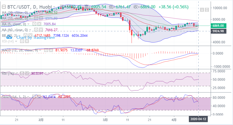 余恒说币:4月12日比特币早间走势详解及具体点位指导 余恒说币:4月12日比特币早间走势详解及具体点位指导