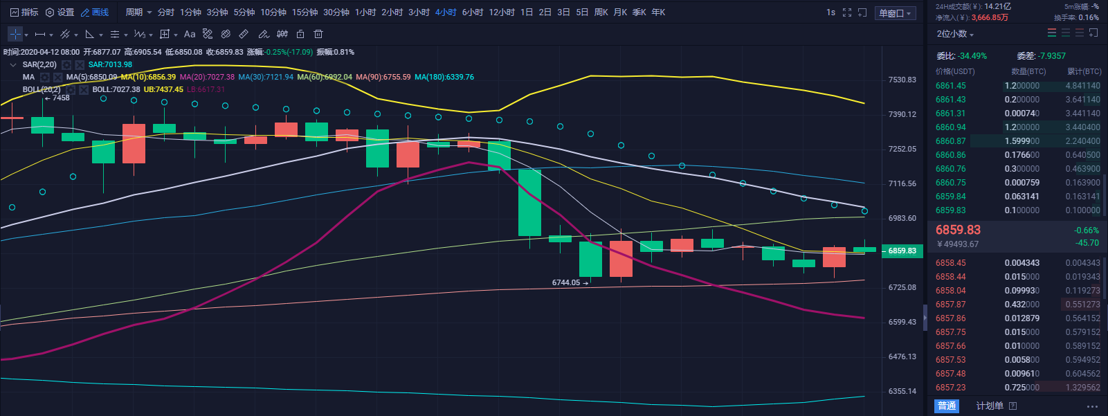 财神看币:BTC日内仍以震荡为主 下方关注4小时双底 财神看币:BTC日内仍以震荡为主 下方关注4小时双底