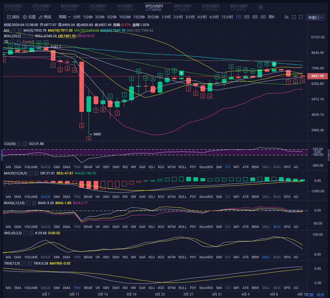 底背离形态形成，这次下跌能否抄底