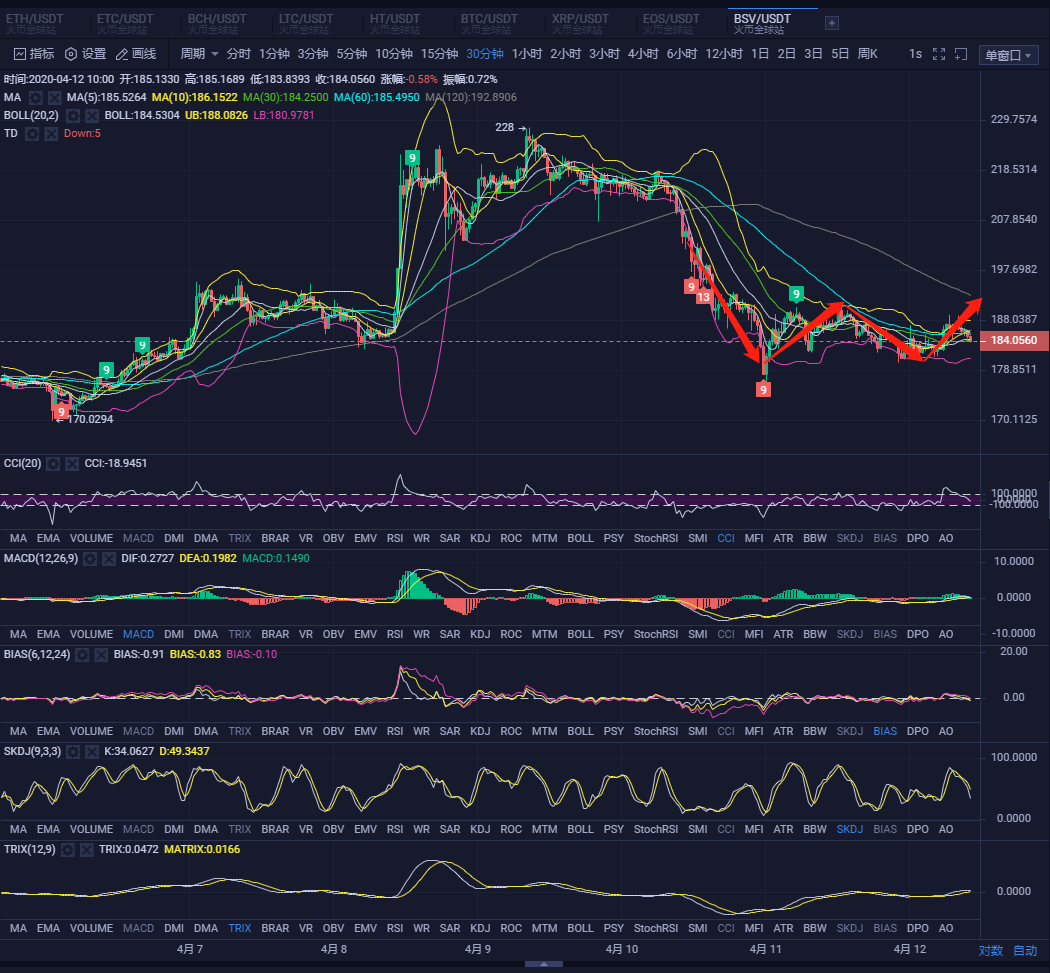 底背离形态形成，这次下跌能否抄底1