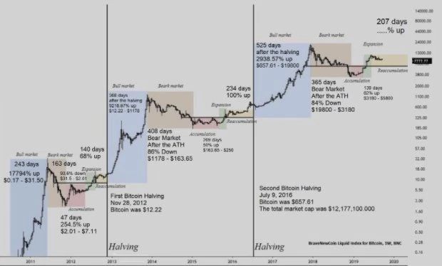 距离BTC减半仅32天，BCH、BSV已先后完成减半，减产到底影响几何？1