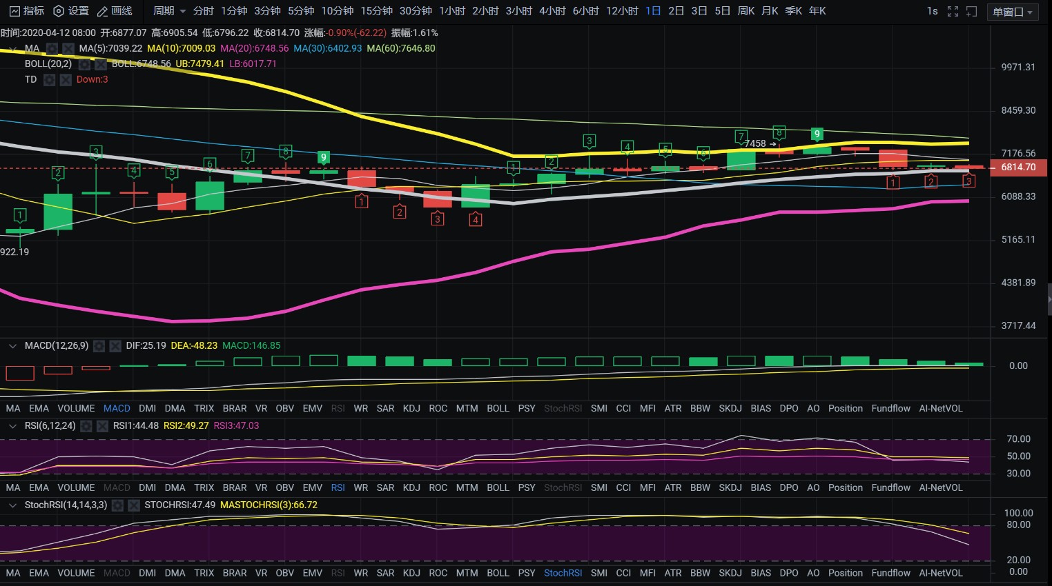 老迪–BTC行情分析.4月12日隔夜重要动态一览