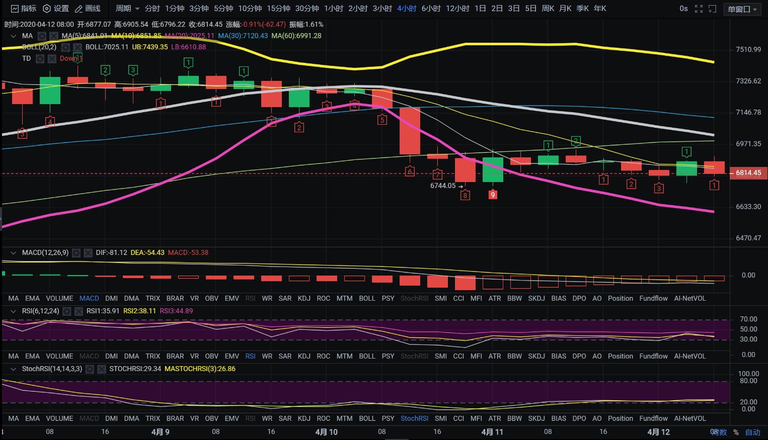 老迪–BTC行情分析.4月12日隔夜重要动态一览1
