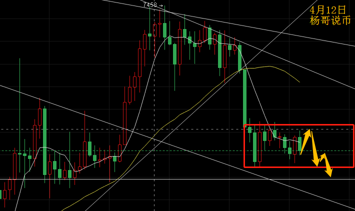 【杨哥说币】4月12日BTC日内操作策略建议—多空博弈箱体区间震荡徘徊，谨慎追空
