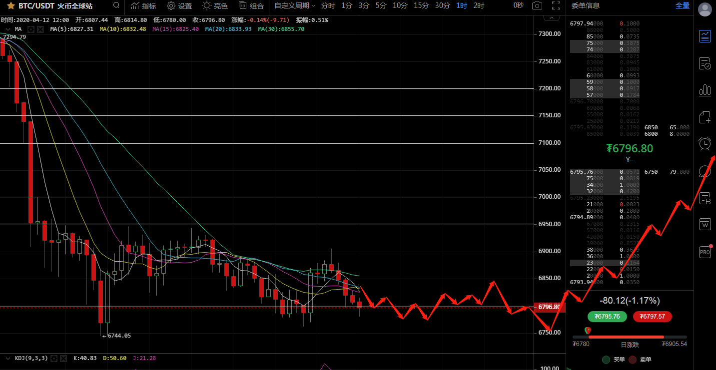 侠哥论币:BTC 六千七百跌不破 布局操作就是多2 侠哥论币:BTC 六千七百跌不破 布局操作就是多2