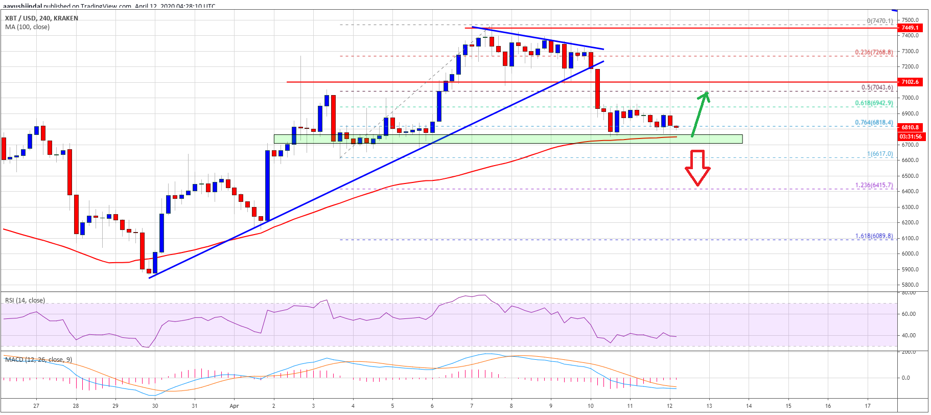 关键时刻附近的比特币交易，100 SMA能否产生新的反弹？
