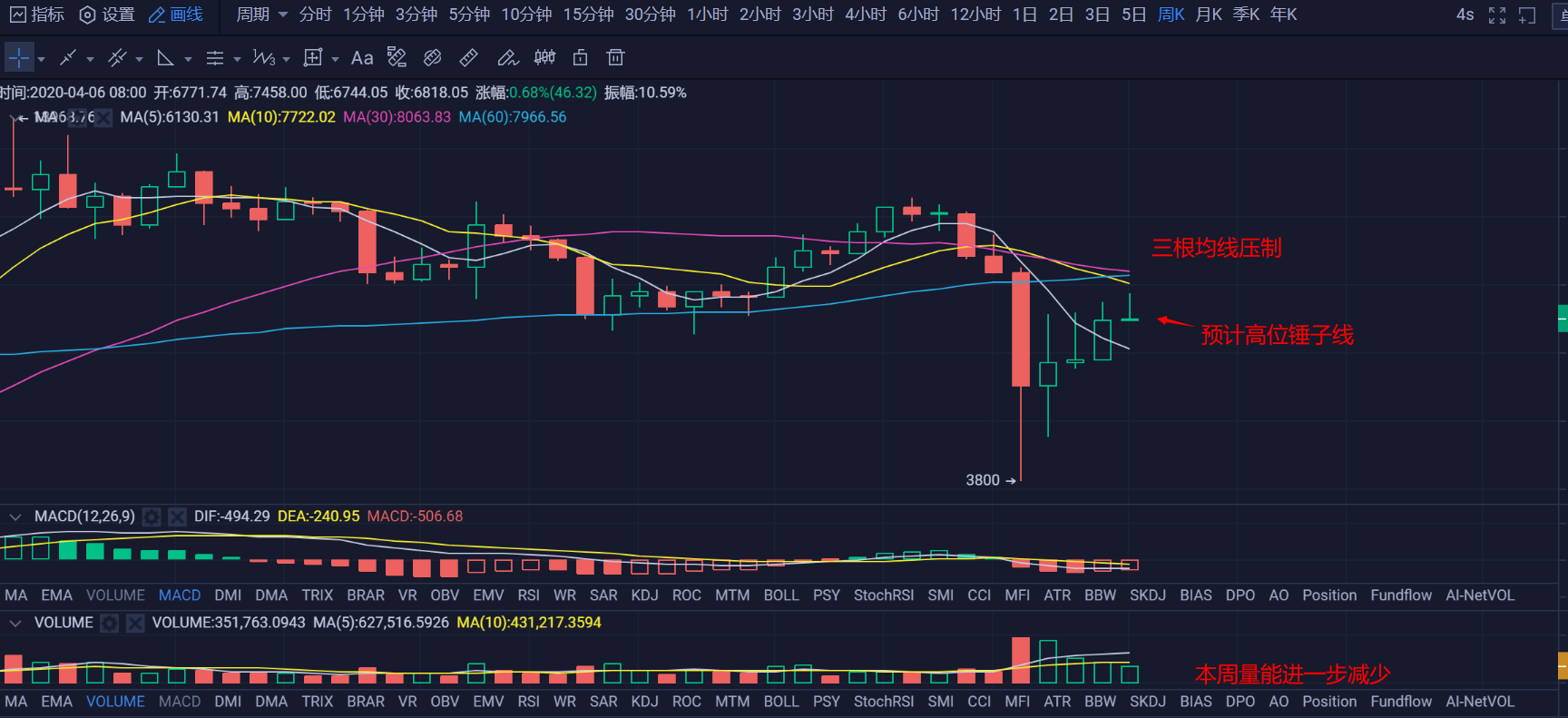 在没有大环境影响的情况下，用筹码分布和技术形态来分析后市1