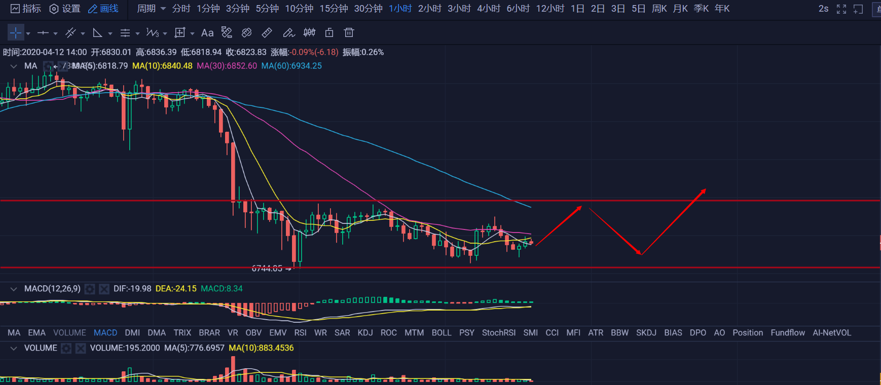 在没有大环境影响的情况下，用筹码分布和技术形态来分析后市2