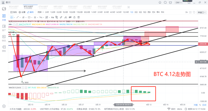 秦川说币20.4.12比特币持续震荡多空焦灼之下后市如何布局1
