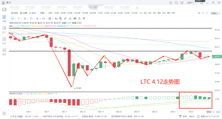 秦川说币20.4.12比特币持续震荡多空焦灼之下后市如何布局4