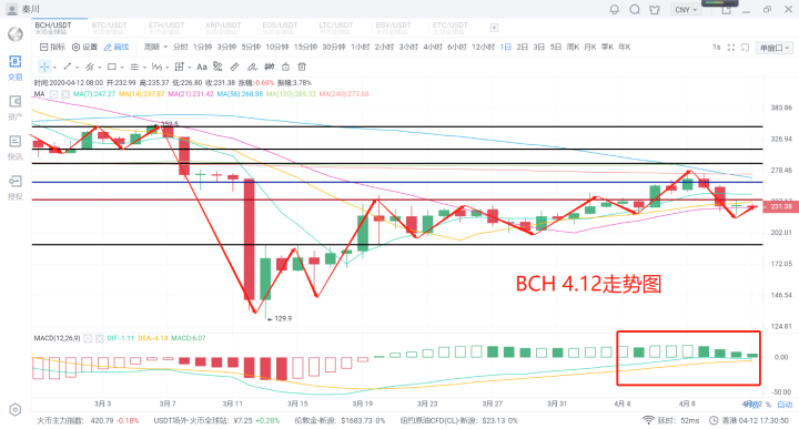 秦川说币20.4.12比特币持续震荡多空焦灼之下后市如何布局5