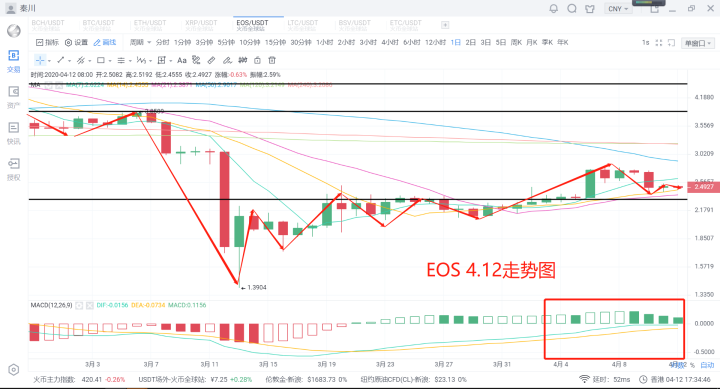 秦川说币20.4.12比特币持续震荡多空焦灼之下后市如何布局6